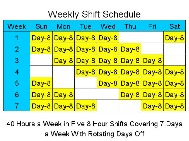 Employee Scheduling Example: 8 hours a day, 7 days a week, 2 